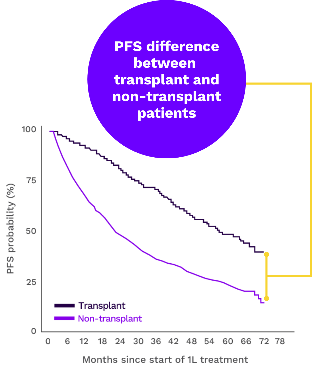 Chart highlighting PFS outcomes by transplant status.