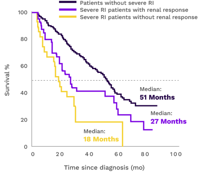 Chart showing patients with renal impairment who achieve complete renal response have improved overall survival compared to patients without renal response.