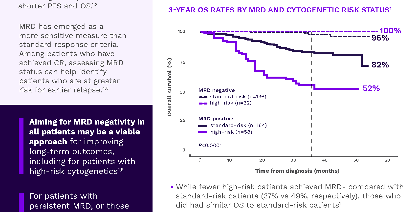 MRD negativity strategy for patients with high-risk cytogenetics, Downloadable resource.
