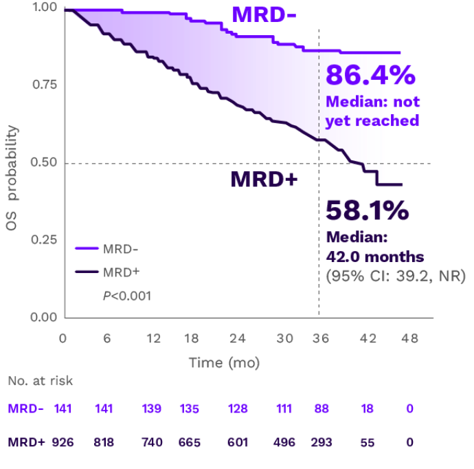 Chart showing median three-year overall survival rates were 86.4% for MRD- patients and 58.1% for MRD+ patients.