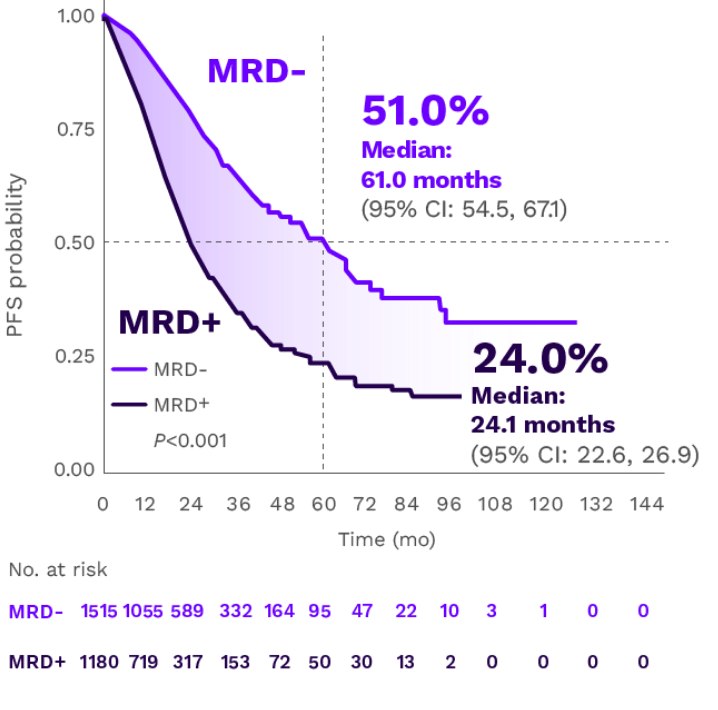 Chart showing five-year PFS rates were 51% for MRD- patients and 24.0% for MRD+ patients.