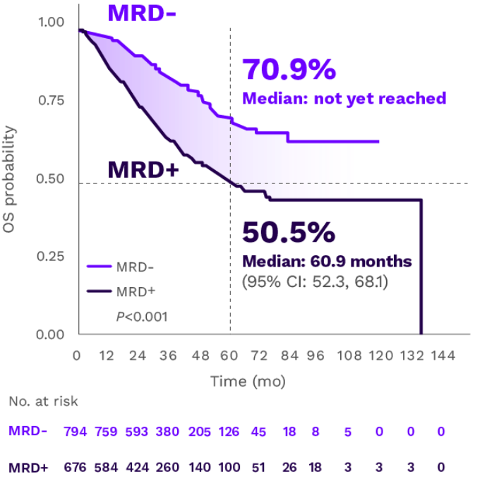 Chart showing median five­year overall survival rates were 70.9%for MRD- patients and 50.5% for MRD+ patients.