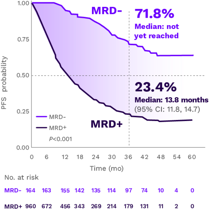 Chart showing three-year PFS rates were 71.8% for MRD- patients and 23.4% for MRD+ patients.