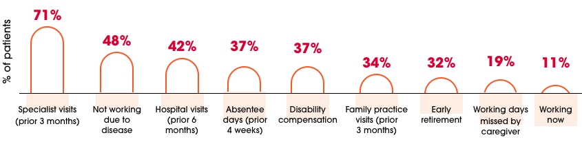 An economic burden higher than other cancers. Chart showing top burdens on patients and caregivers of multiple myeloma patients.